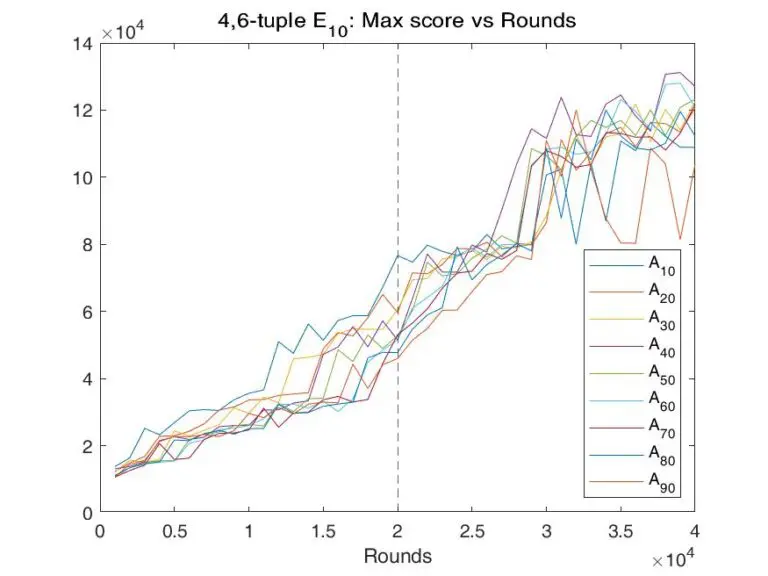 Temporal-Difference Learning for 2048: Some results 1
