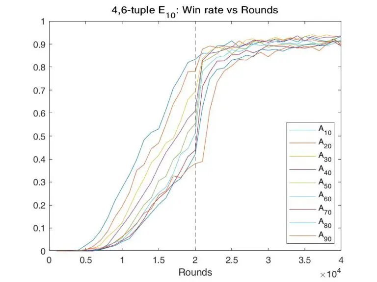 Temporal-Difference Learning for 2048: Some results 2