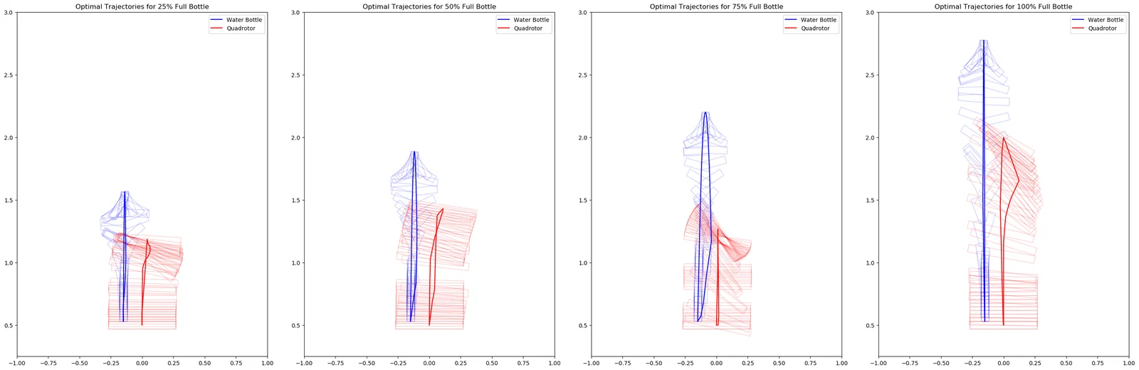 Four side-by-side plots of bottle (blue) and quadrotor (red) trajectories for 25%, 50%, 75%, and 100% fill; the bottle's peak height and the quadrotor's tilt both increase with fill level.