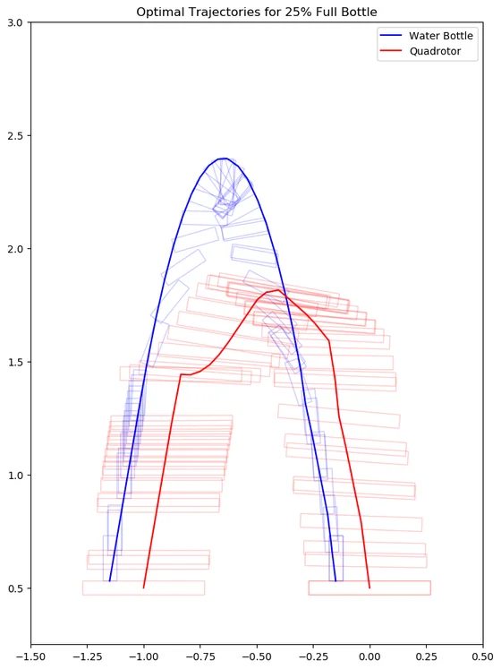 Plot of a bottle (blue) tracing a parabola to the left while the quadrotor (red) tilts back upright and moves across to catch it, at 25% fill.