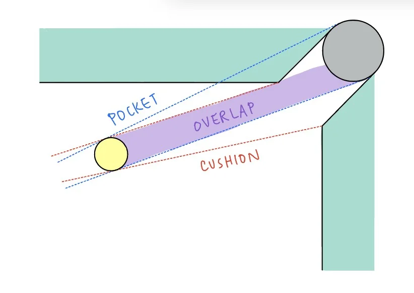 Sketch of a yellow target ball near a corner pocket, with one pair of dashed tangent lines to the pocket and another pair clearing the cushion corners; their overlap is shaded purple.