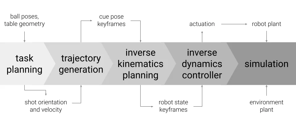Pipeline diagram: task planning, trajectory generation, inverse kinematics planning, inverse dynamics controller, and simulation, with ball poses, cue pose keyframes, robot state keyframes, and actuation passed between stages.