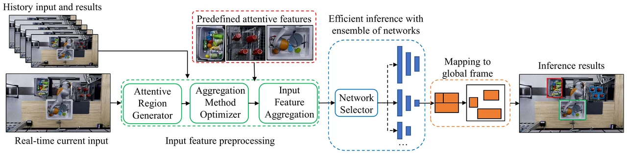 Pipeline diagram: history inputs and the current frame feed an attentive region generator, aggregation optimizer, and input feature aggregation; a network selector chooses from an ensemble of networks, and results are mapped back to the global frame.