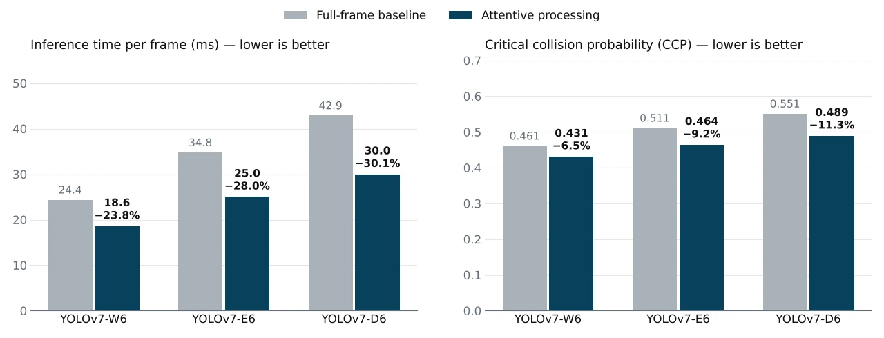 Two grouped bar charts comparing the full-frame baseline (gray) and attentive processing (navy) for YOLOv7-W6, E6, and D6. Inference time drops from 24.4, 34.8, and 42.9 ms to 18.6, 25.0, and 30.0 ms. Critical collision probability drops from 0.461, 0.511, and 0.551 to 0.431, 0.464, and 0.489.