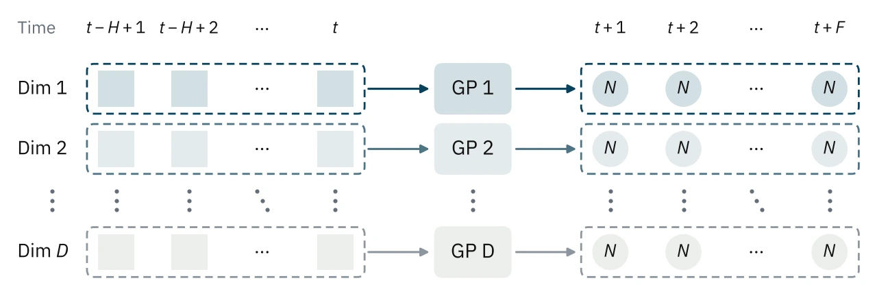 Diagram: H past time steps for each of D dimensions feed separate GPs (GP 1 to GP D), each producing a Gaussian at each of F future time steps.