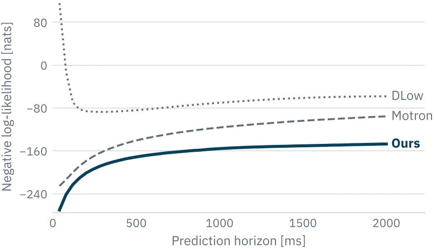 Line plot of negative log-likelihood versus prediction horizon up to 2000 ms for DLow, Motron, and my structured Gaussian process; mine is lowest at every step.