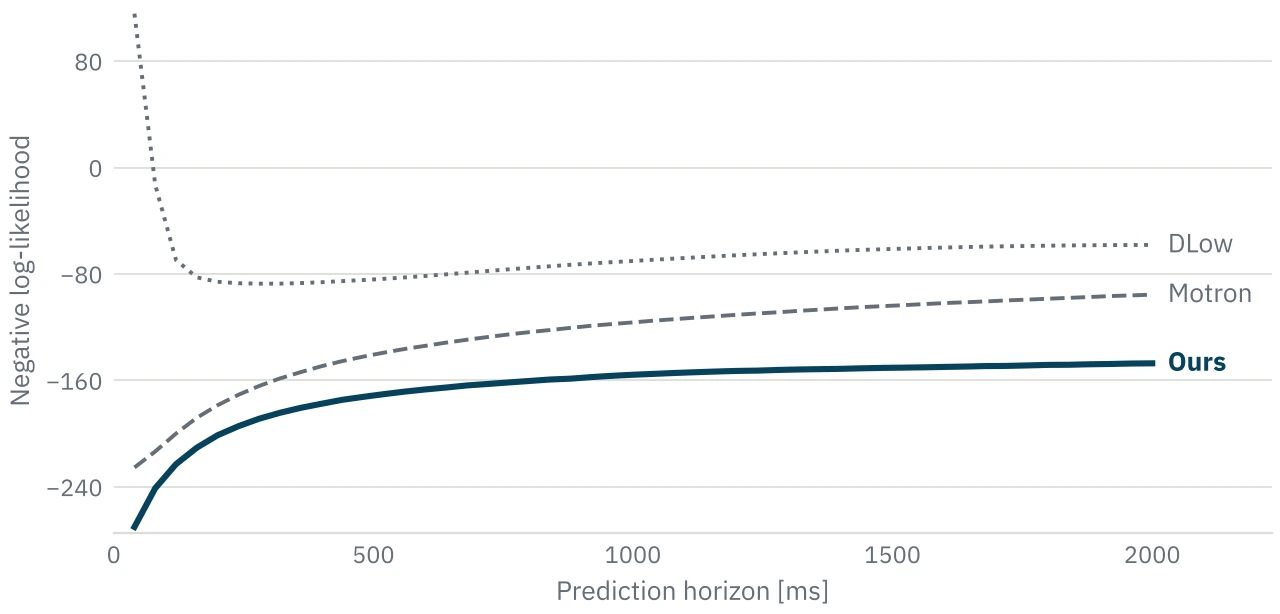 Line plot of negative log-likelihood versus prediction horizon up to 2000 ms for DLow, Motron, and the proposed model; the proposed model is lowest at every step.